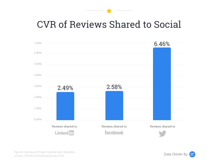 cvr-of-reviews-shared-on-social