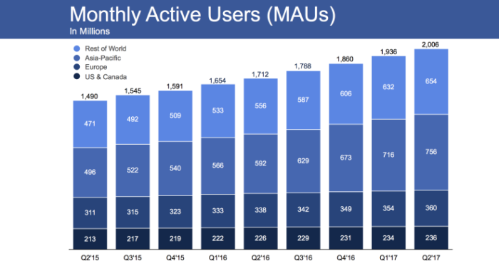 facebook advertising monthly active users