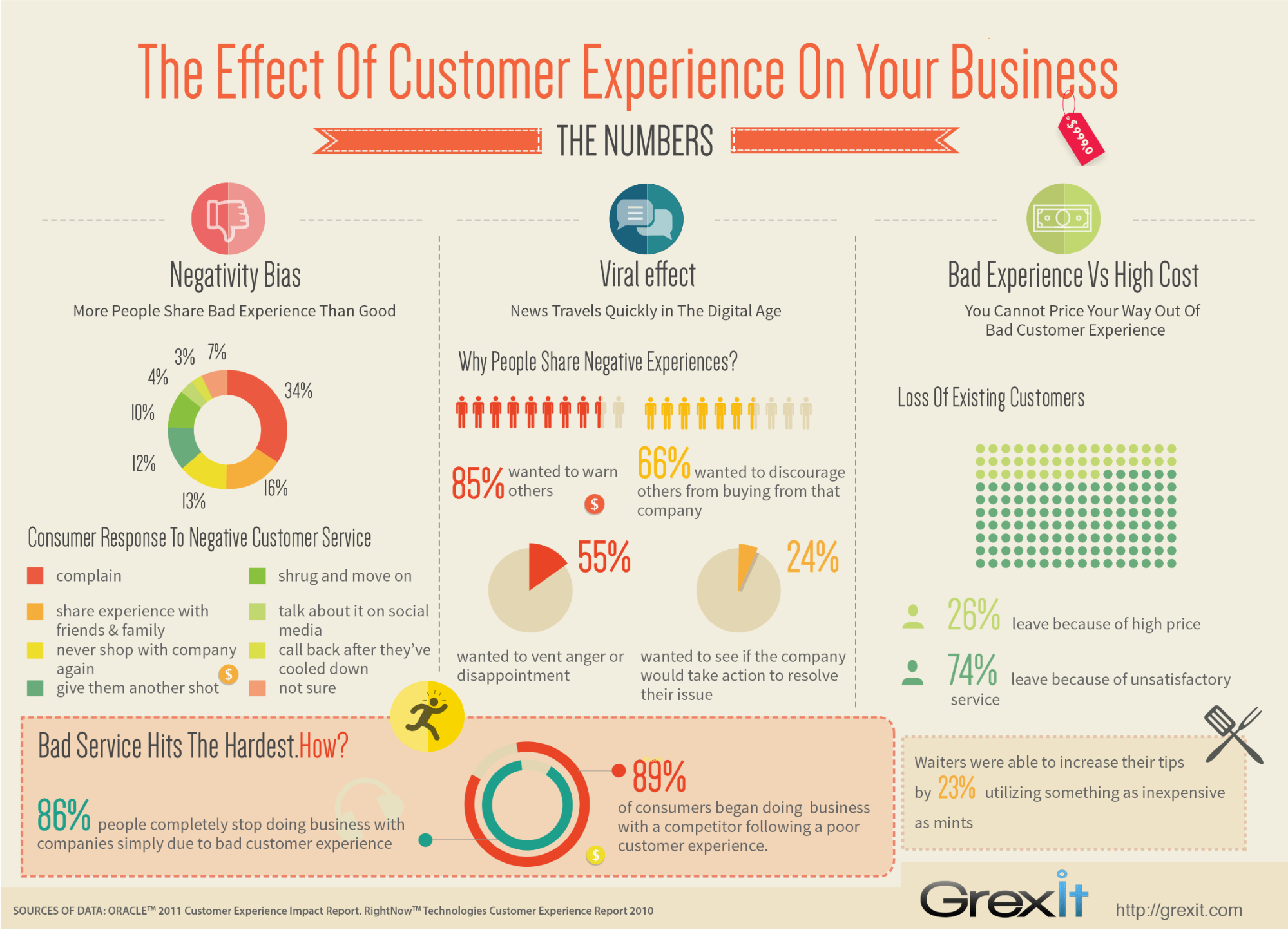 neuroscience sales tips - effect of customer service on your business