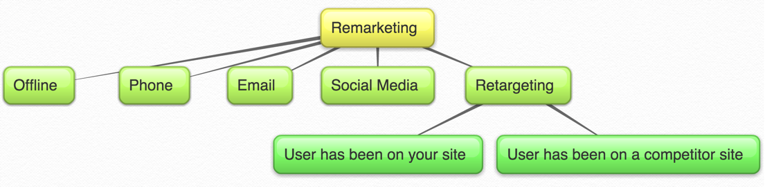 Remarketing Made Simple: A Step-by-Step Guide