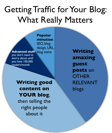 7 Things To Do After You Have Published A New Blog Post