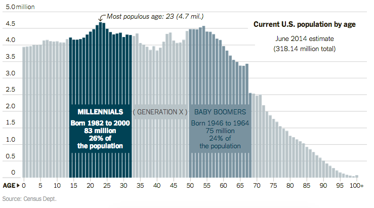 neuroscience sales tips - millennials percent of population 