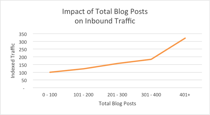 5 Simple Steps That Ll Help You Determine How Often You Need To Blog