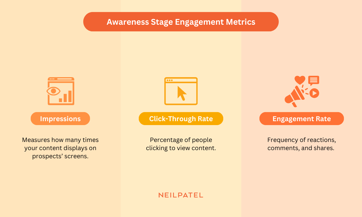 Illustration for awareness stage metrics with impressions, click-through rate, and engagement rate displayed.