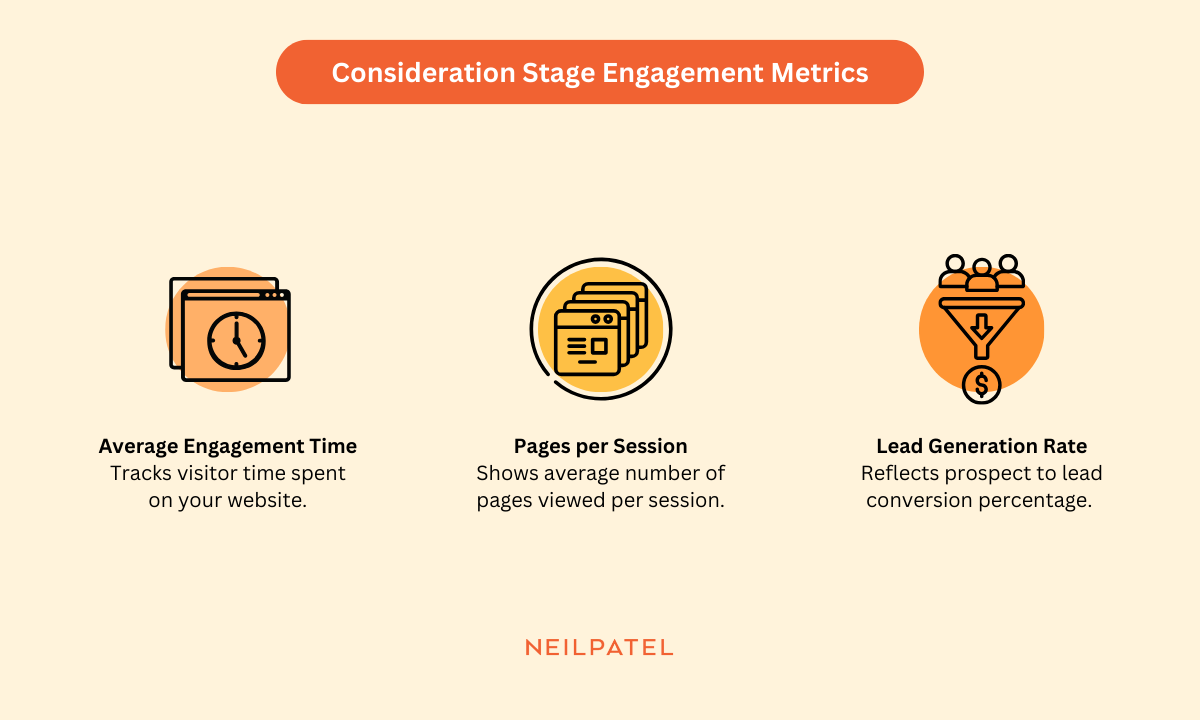 Consideration stage metrics graphic showing three metrics including average engagement time, pages per session, and lead generation rate.