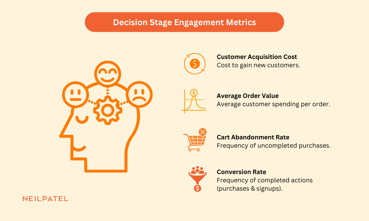 Decision stage metrics illustration with customer acquisition cost, average order value, cart abandonment rate, and conversion rate displayed.
