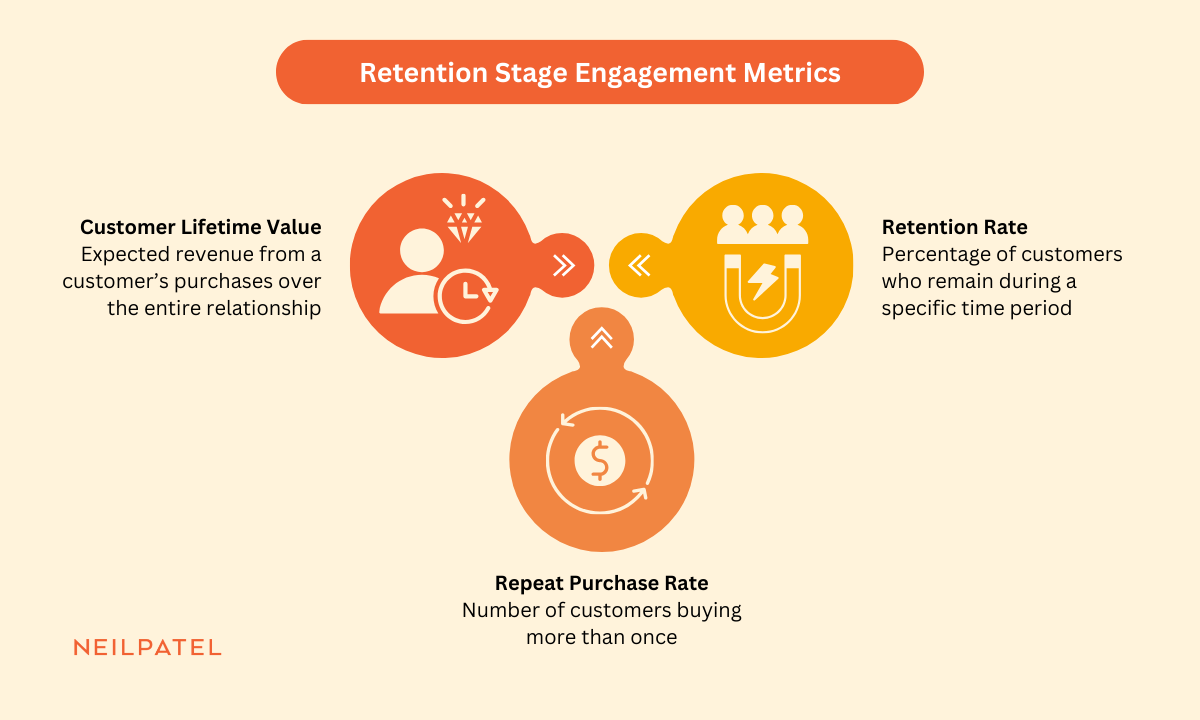 Retention stage metrics graphic showing customer lifetime value, retention rate, and repeat purchase rate as the metrics.