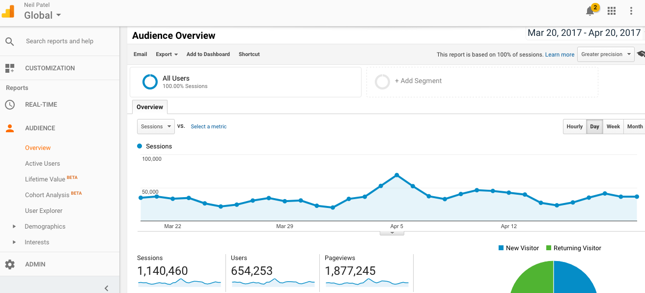 google indexing每月增加60万访问者 