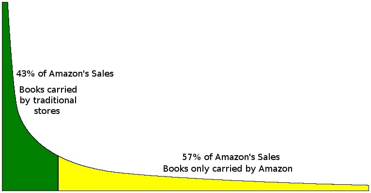 long tail seo definition