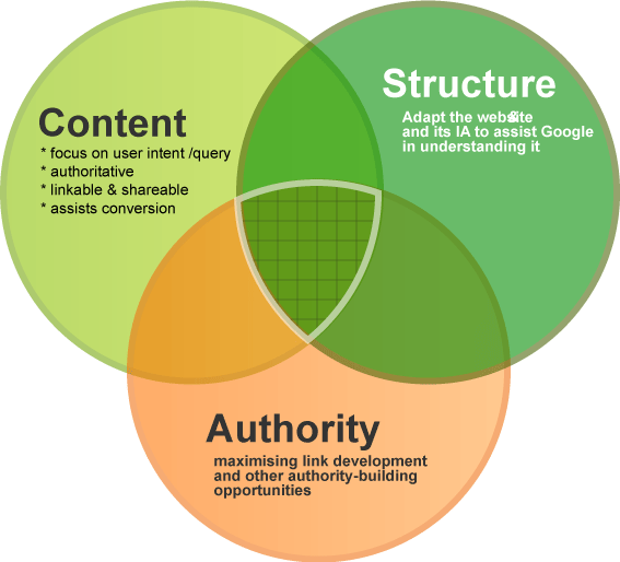 Content Marketing & Link Building