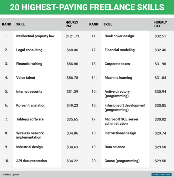 jobs with six figure starting salaries