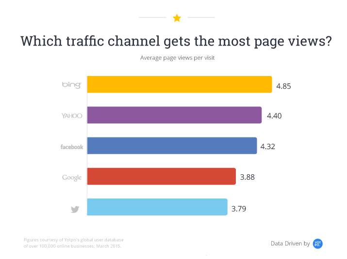 Quanto o  paga por pageview?