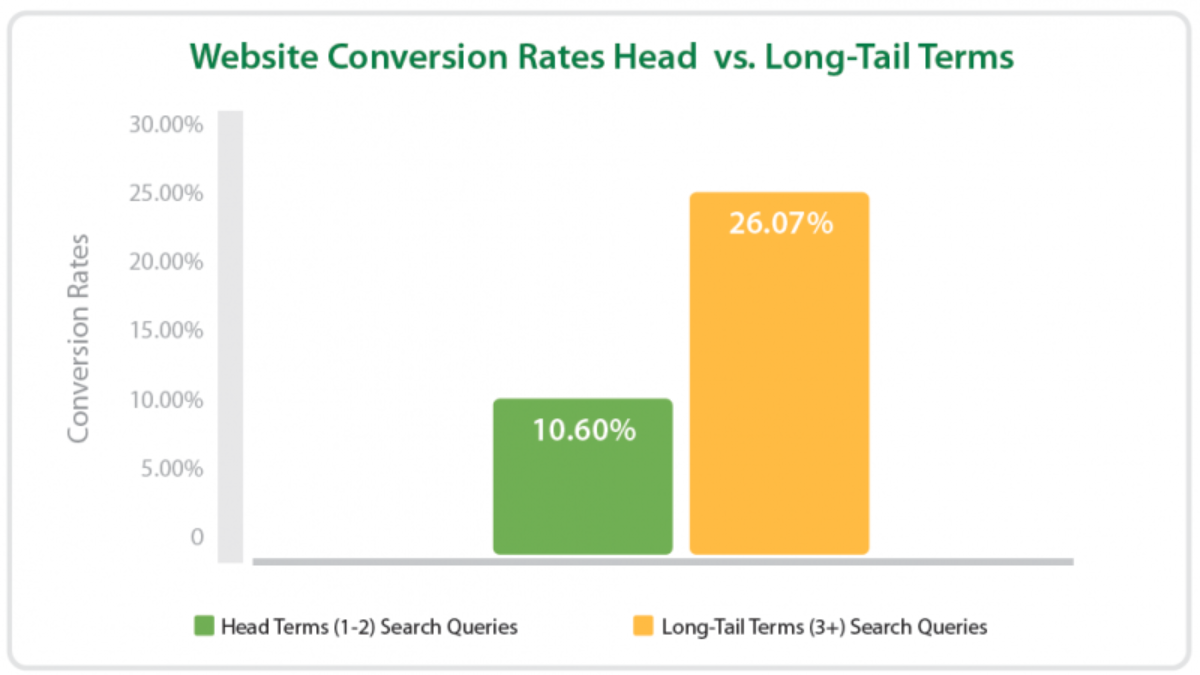 Long query. Long tail перевод. heads of terms. vic vitale long tail keywords.
