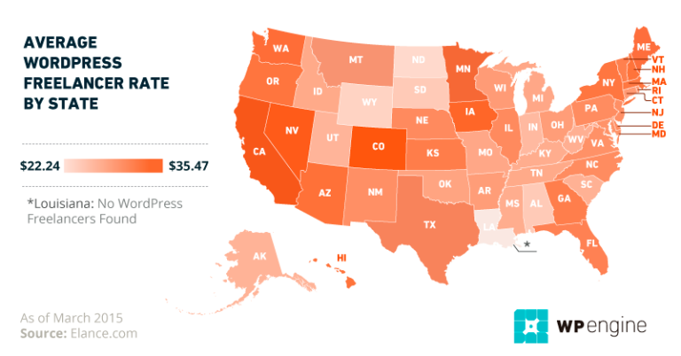 six figure budget