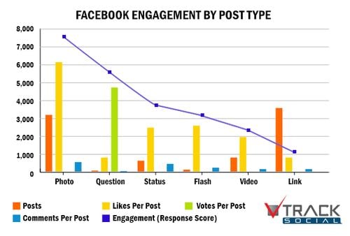 gráfico analisando storytelling no facebook
