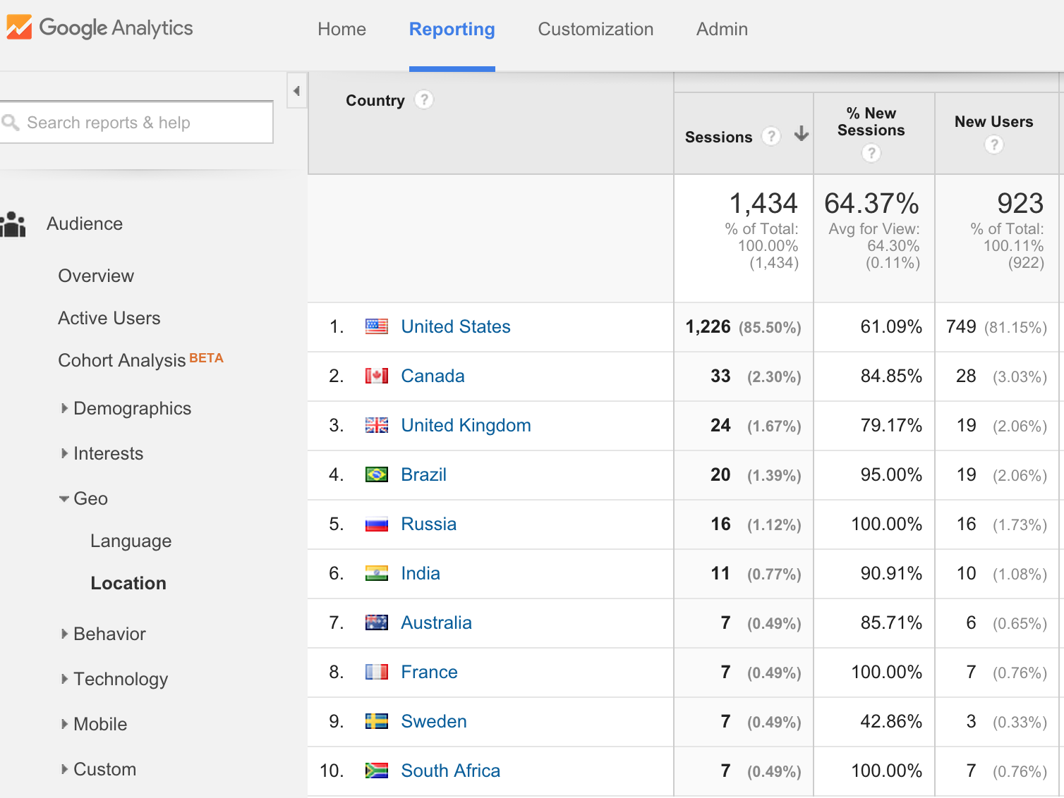 Countries View-google-analytics