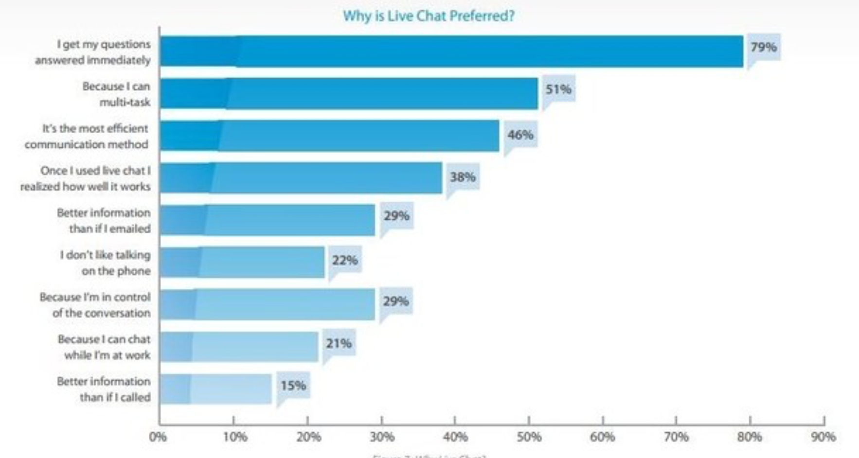 Почему пользователи. Statistics prefer to Live. 5reasons customers prefer Live chat. Hans_Live_chat_. Live chat workers required.