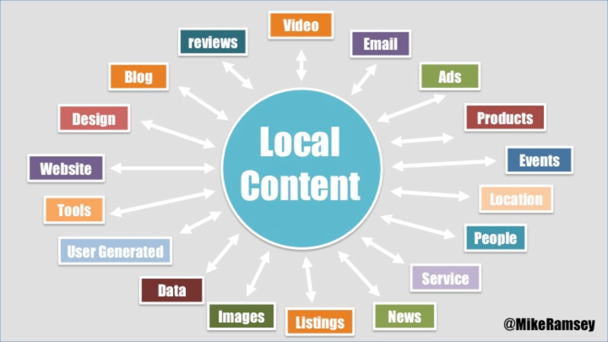 Контент. SEO стратегия. Сео контент. Local marketing. Content mo