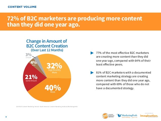 77% of B2C marketers plan to increase efforts. Divvy might not be the best content marketing platform for smaller operations.