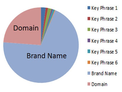 using brand name for off page seo