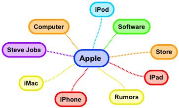 LSI keywords for off page seo