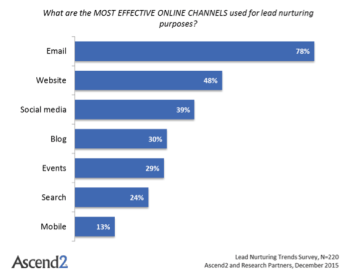 Why Guest Blogging is The Best Inbound Marketing Strategy (A Data ...