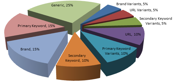 diversifying links for off page seo