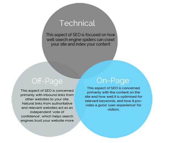 off page seo, on page seo, and technical seo relationship