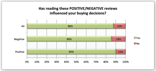 reviews-influenced-buying-decisions