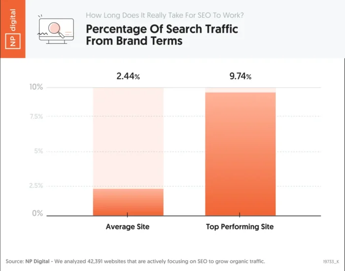 Bar chart comparing average and top-performing sites, showing top performers get 9.74% of their search traffic from brand terms versus just 2.44% for average sites.