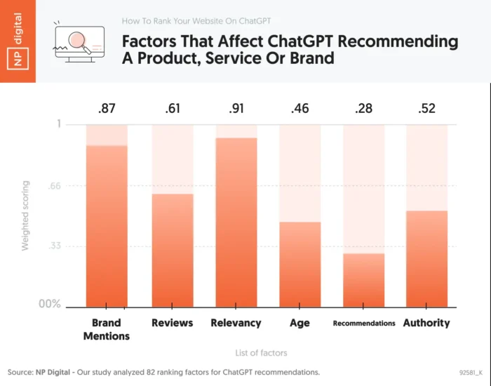 Bar chart showing top factors influencing ChatGPT recommendations, with relevancy (.91), brand mentions (.87), and reviews (.61) as leading factors.