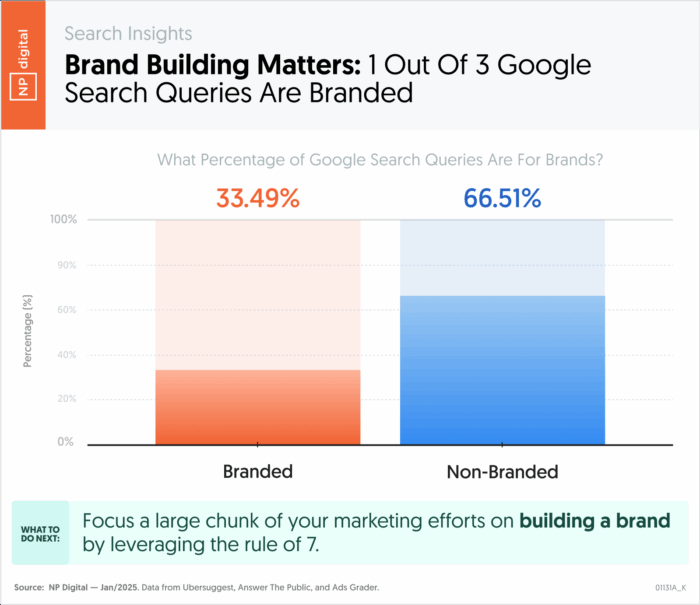 Bar chart showing that 33.49% of Google search queries are branded and 66.51% are non-branded, highlighting the importance of brand building in SEO.