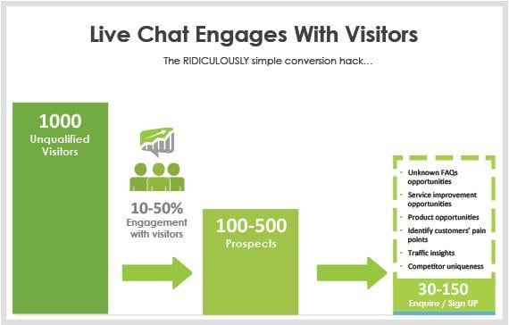 live-chat-engages-visitors