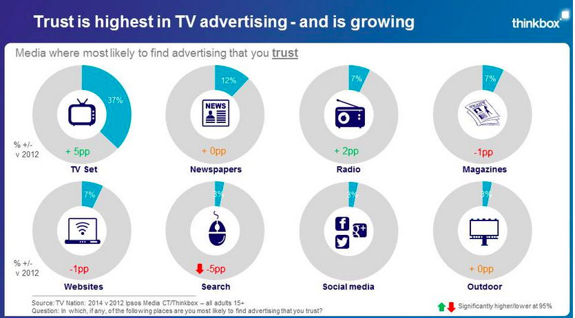 trust-highest-in-tv-advertising