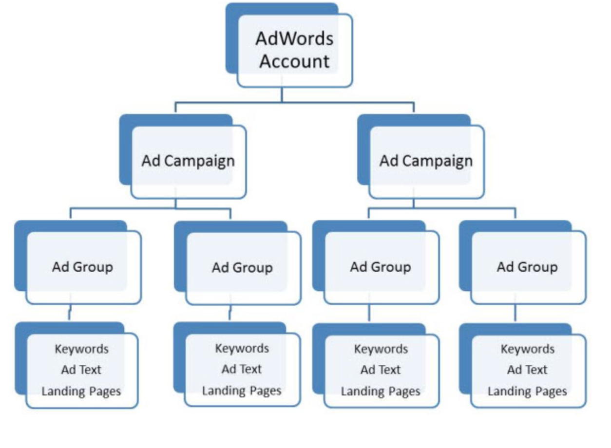 Campaign google. Adwords campaign. Google ads структура. Ad campaign structure. Структура a lot.