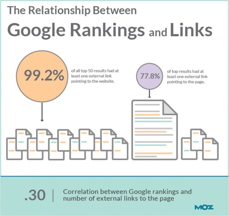 No backlinks means you need to reoptimize content