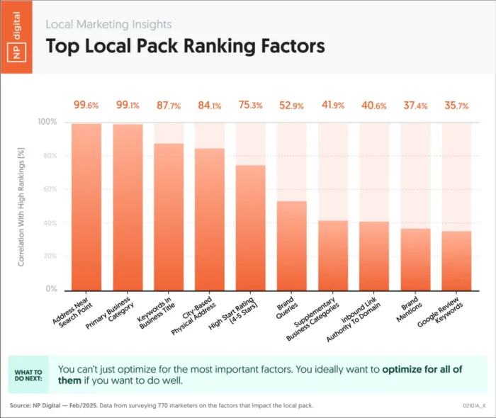 A chart showing top ranking factors for the Local Pack.