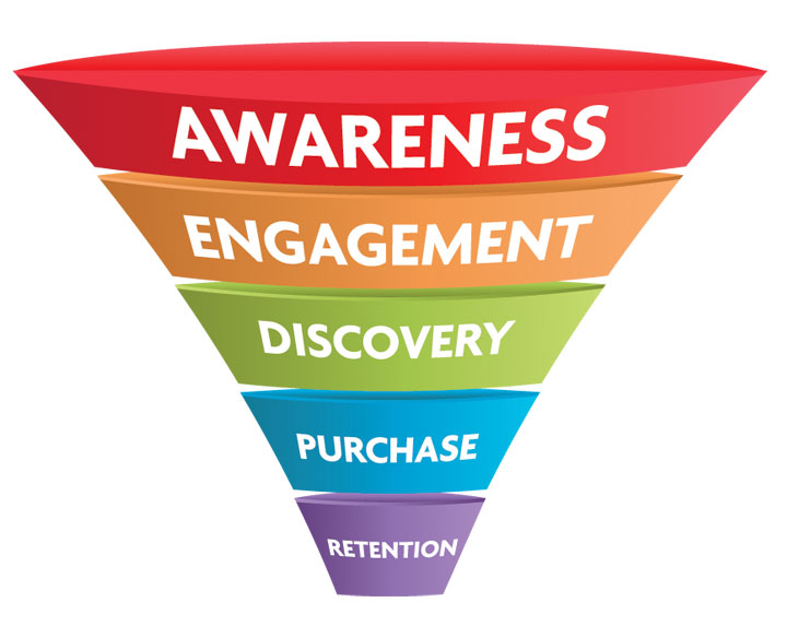 marketing sales funnel