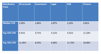 wordstream conversion average