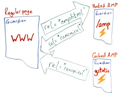 what are accelerated mobile pages - diagram of http coding 