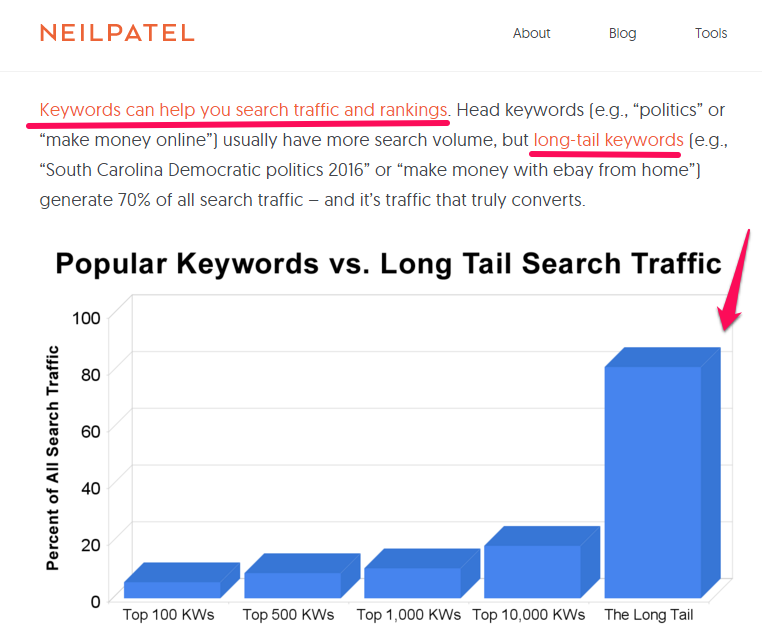 how to integrate long tail keywords in