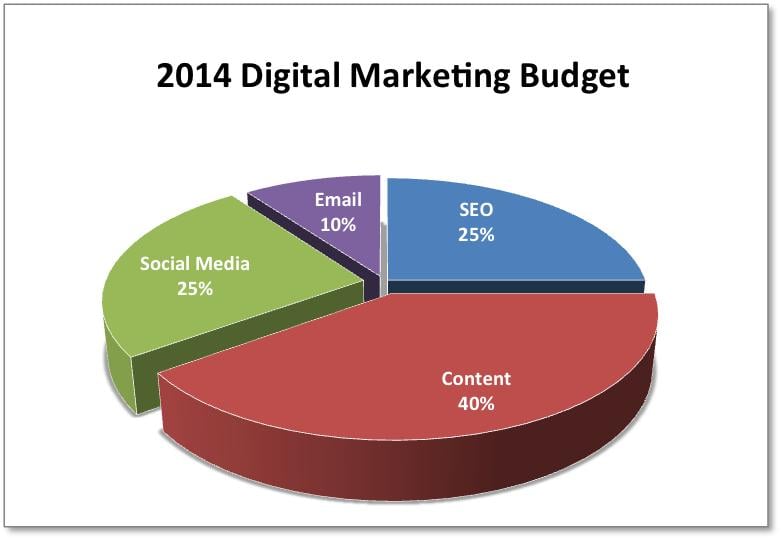 Social Media Marketing on a Budget: The 4-Step Approach ...