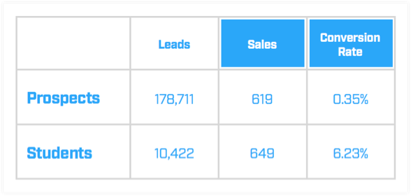 The Difference Between Conversions and Clicks