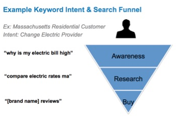 search funnel keyword intent