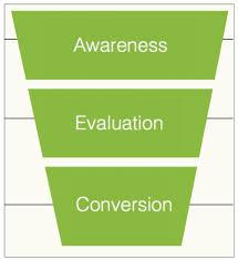 stages-of-conversion-funnel