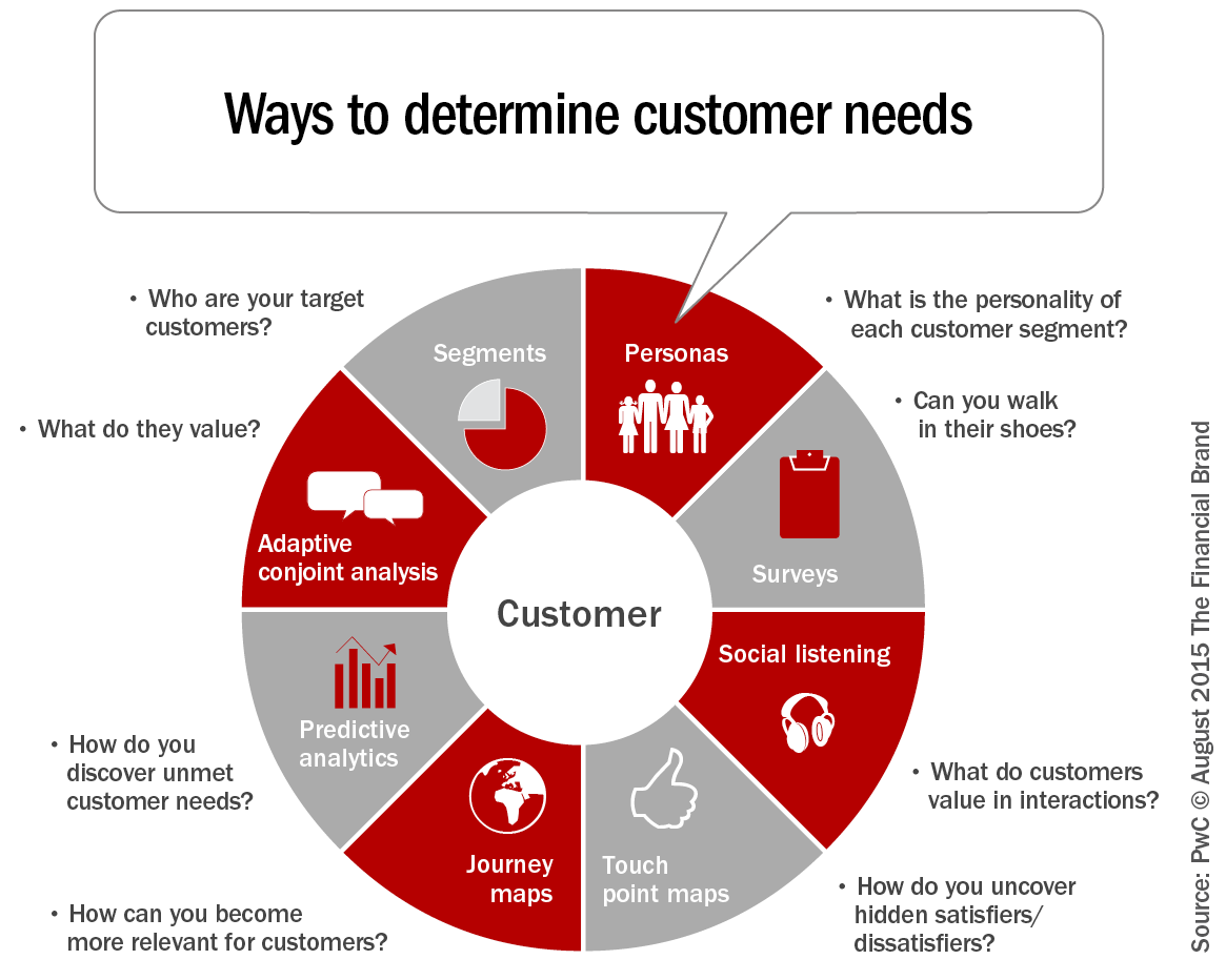 ways-to-determine-customer-needs