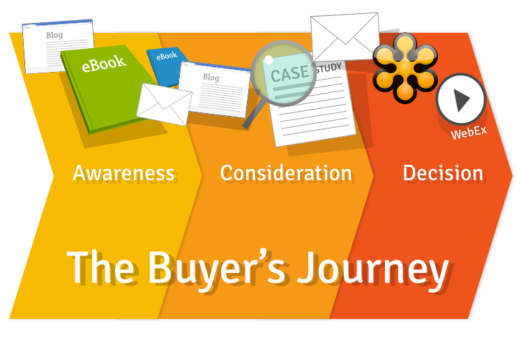 awareness-consideration-decision-buyers-journey