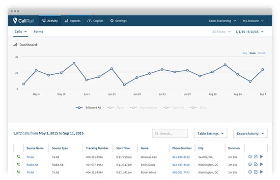 Call Tracking A Key Ponent In Campaign Marketing Analytics