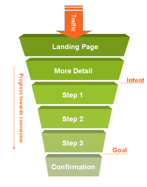 How to Create an Internet Marketing Funnel