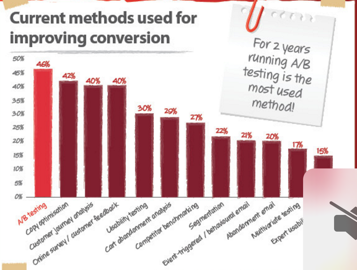 Methods used. Conversion rate.